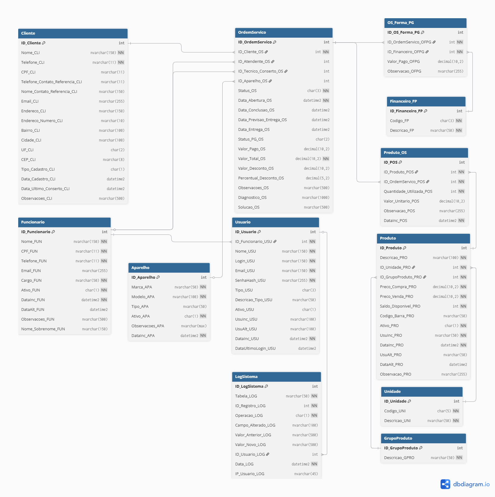 Diagrama de Entidade-Relacionamento